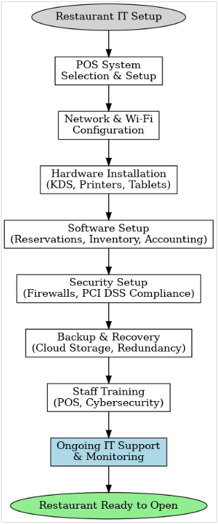 Flowchart
